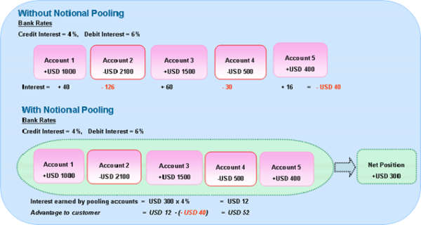 article-impact-of-basel-iii-on-notional-cash-pooling-by-arnoud