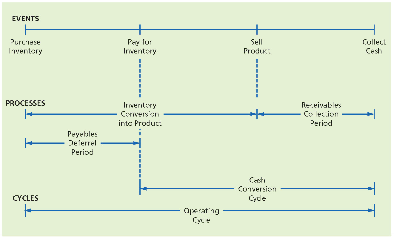 Cash Conversion Cycle. Financial Cycle. Cash operating Cycle Formula. Cash Conversion Cycle формула.