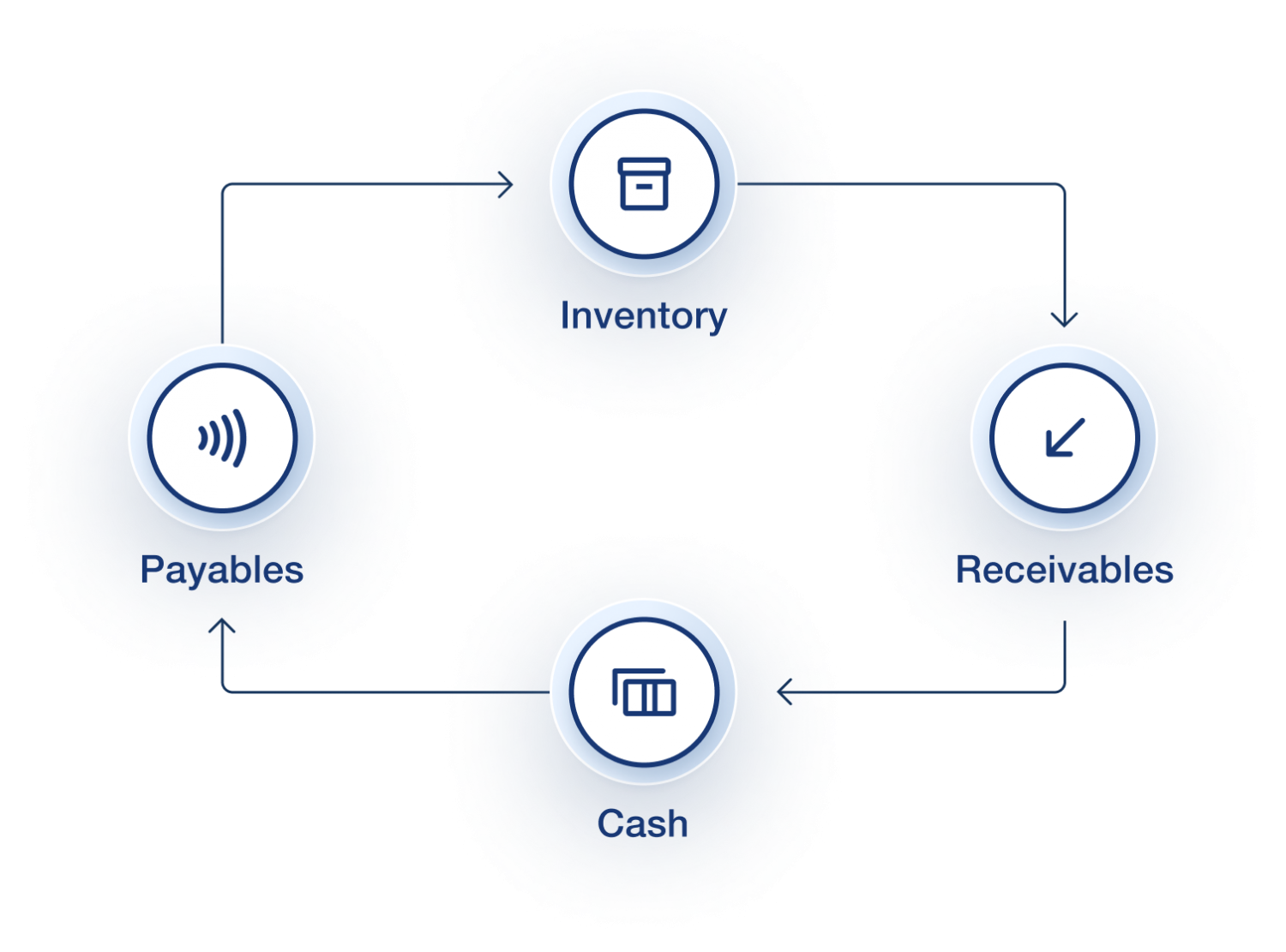 Cash Conversion Cycle TreasuryXL