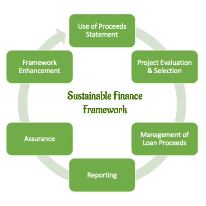 sustainable finance thesis