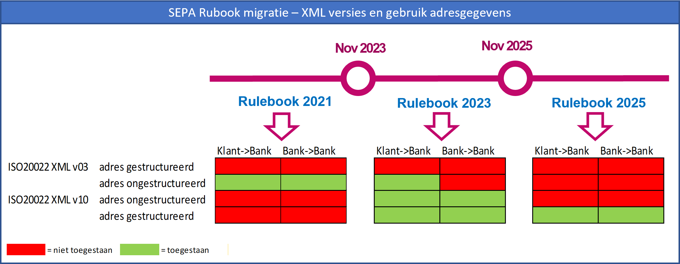 SEPA Rulebook 2023 essentiële eerste migratie stap naar SEPA 2025 Scheme